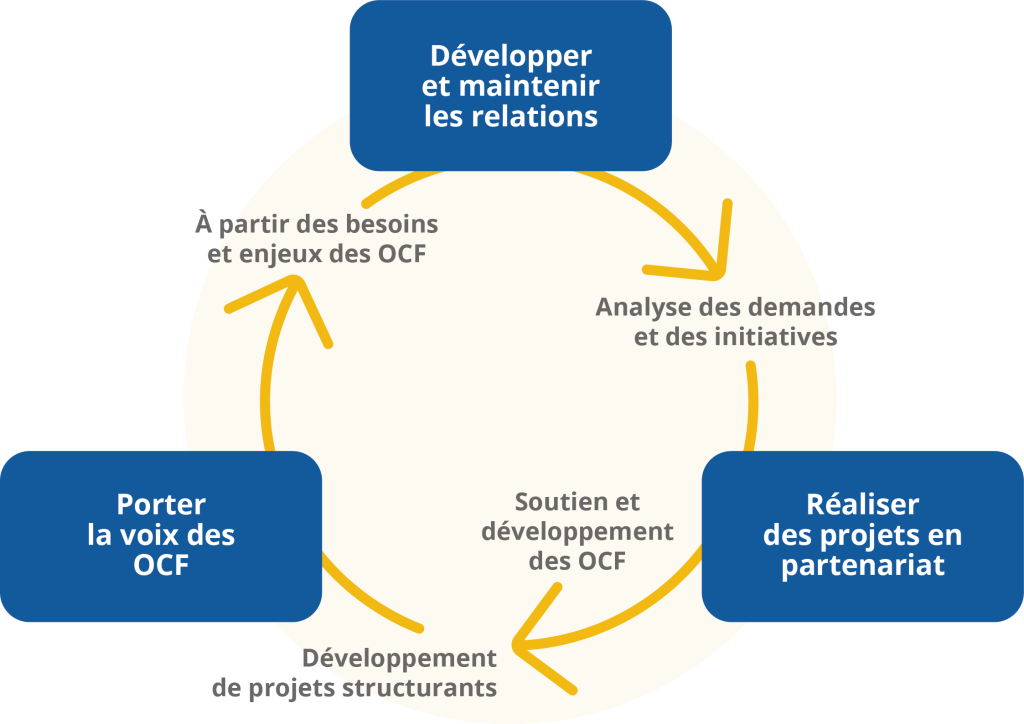 graphique illustrant les actions en partenariat - FQOCF