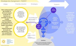 FQOCF - Stratégie de changement